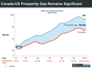 Canada-US Prosperity Gap Remains Significant




  5   June 2011
 