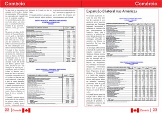 Comécio                                                                                                                               Comércio
No que toca às exportações, por
exemplo, os EUA dão o destino
                                  portação do Canadá no ano de de primeira necessidade para aten-
                                  2008.                            der e satisfazer sua população. Se-   Expansão Bilateral nas Américas
de praticamente 80% dos produ-
                                  O Canadá também é um país que gue o gráfico dos principais pro-
tos exportados pelo Canadá. Com                                                                          O Canadá atualmente in-
isso, a economia canadense        precisa importar alguns produtos dutos importados pelo Canadá.         veste em uma forte polí-
se sustenta basicamente pela                                                                             tica de expansão e con-
americana, pois o país envia                                                                             quista de novos parceiros
para os Estados Unidos mais                                                                              comerciais nas Américas,
produtos do que para toda a                                                                              buscando incrementar a
América Latina, por exem-                                                                                influência e o alcance do
plo.
                                                                                                         país, principalmente na
De acordo com dados do Mi-                                                                               América Latina, com a
nistério de Negócios Exterio-                                                                            liderança do primeiro Mi-
res, em geral, as exportações
                                                                                                         nistro Stephen Harper. As
estão diretamente ligadas a
                                                                                                         estratégias utilizadas no
uma entre cada cinco ocupa-
ções dos canadenses, o que                                                                               caminho em direção ao
reflete o crescimento do nível                                                                           hemisfério Sul tem sido
de visão voltado para o co-                                                                              impressionantes.
mércio internacional no país.                                                                            Ao divulgar publicamente
O Canadá é, hoje, uma das                                                                                a intenção de expansão das
economias que mais avança                                                                                relações comerciais nas
em termos de comércio ex-                                                                                Américas, Harper revelou
terior na América do Norte,                                                                              também uma preocupa-
contribuindo para se livrar                                                                              ção em interagir não só
da sombra americana que                                                                                  por meios comerciais, mas
circunda o país. De acordo                                                                               através de investimen-
com dados e gráficos anali-
                                                                                                         tos, liderança em recursos
sados, percebe-se que a por-
centagem de importações e
                                                                                                         energéticos, manutenção
exportações para os Estados                                                                              da paz e envolvimento po-
Unidos só diminui com o                                                                                  lítico. O governo do país
passar dos anos, o que tende-                                                                            declarou a formalização
rá a chegar a um ponto que os                                                                            e o início das negocia-
EUA serão só mais um par-                                                                                ções livres com Colômbia,
ceiro comercial, e não mais                                                                              Peru e mais quinze países
o país de maior dependên-                                                                                da Caribbean Community
cia canadense. Além disso,                                                                               (Caricom), além de já ter
o grande crescimento no co-                                                                              em vista acordos de co-
mércio exterior do país mo-                                                                              mércio com os quatro da
tiva cada vez mais o avanço
                                                                                                         América �entral: El�Sal-
rumo à América Latina, em
                                                                                                         vador.
busca de novos mercados e
parcerias.                                                                                               O Canadá possui uma boa
O Canadá é um país que ex-                                                                               relação com o Brasil no
porta muito de seus produtos                                                                             setor de exportação e im-
de primeira classe (como o                                                                               portação de produtos. O
petróleo), o gráfico abaixo                                                                              intercâmbio comercial dos
mostra a composição de ex-                                                                               2 países é o seguinte:


22 |Canadá                                                                                                                                 Canadá   | 23
 