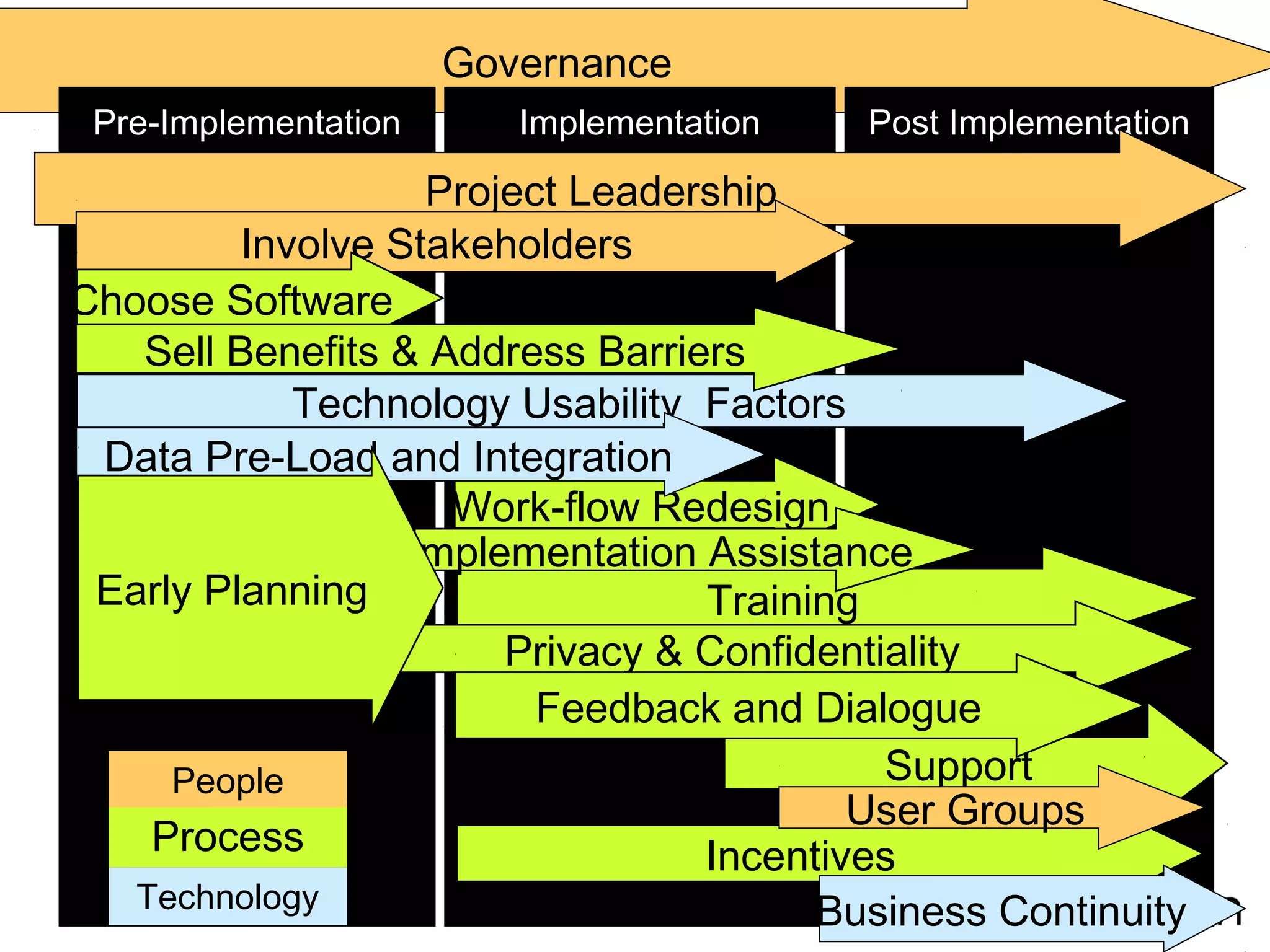 Governance
Pre-Implementation Implementation Post Implementation
Project Leadership
Involve Stakeholders
Technology Usability Factors
Work-flow Redesign
Training
Implementation Assistance
Privacy & Confidentiality
Support
Technology
Process
People
Feedback and Dialogue
Choose Software
Sell Benefits & Address Barriers
Data Pre-Load and Integration
Early Planning
Incentives
User Groups
Business Continuity
 