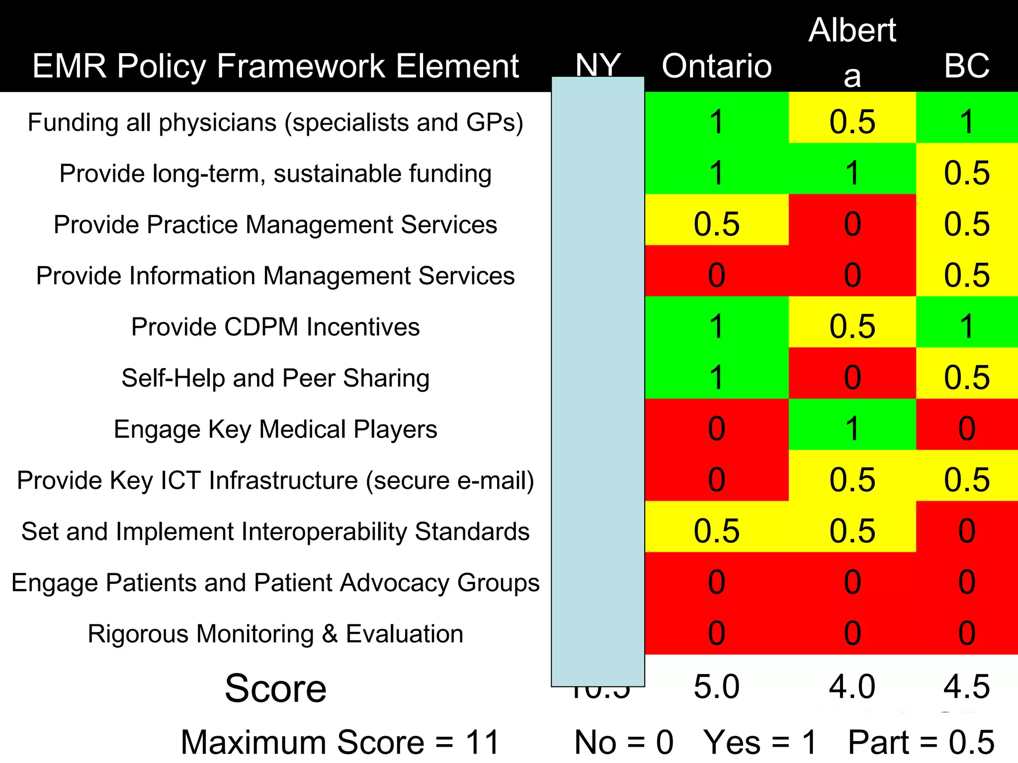 EMR Policy Framework Element NY Ontario
Albert
a BC
Funding all physicians (specialists and GPs) 1 1 0.5 1
Provide long-term, sustainable funding 1 1 1 0.5
Provide Practice Management Services 1 0.5 0 0.5
Provide Information Management Services 1 0 0 0.5
Provide CDPM Incentives 1 1 0.5 1
Self-Help and Peer Sharing 1 1 0 0.5
Engage Key Medical Players 1 0 1 0
Provide Key ICT Infrastructure (secure e-mail) 1 0 0.5 0.5
Set and Implement Interoperability Standards 1 0.5 0.5 0
Engage Patients and Patient Advocacy Groups 0.5 0 0 0
Rigorous Monitoring & Evaluation 1 0 0 0
Score 10.5 5.0 4.0 4.5
  Maximum Score = 11 No = 0 Yes = 1 Part = 0.5
 