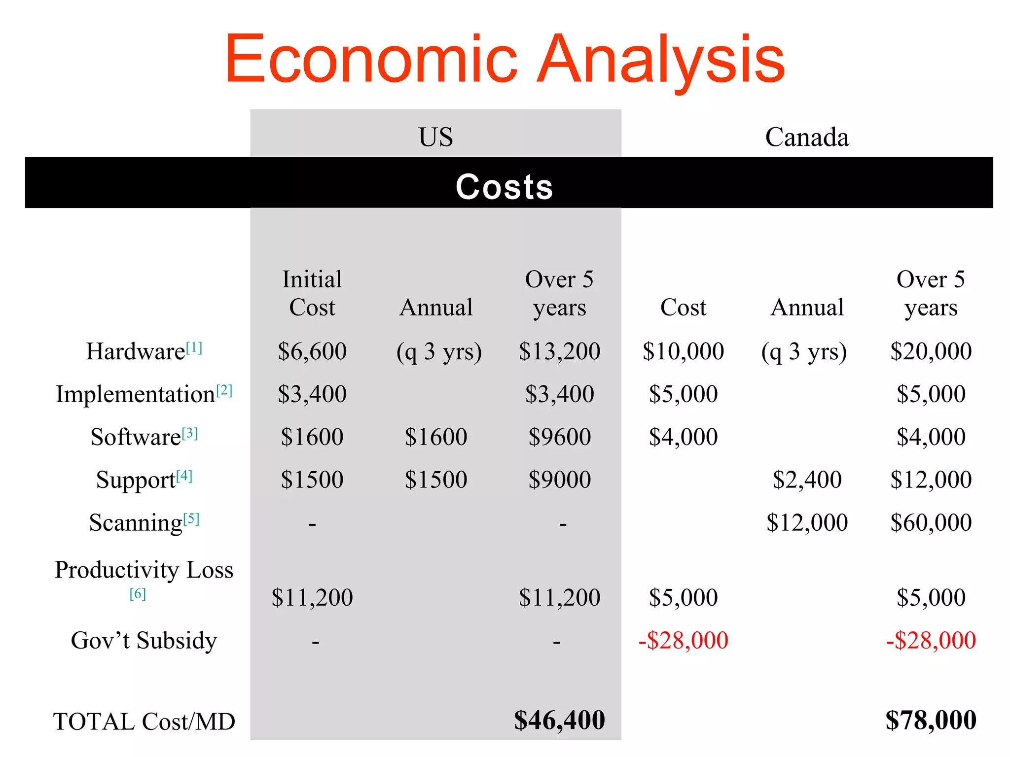 US Canada
Costs 
Initial
Cost Annual
Over 5
years Cost Annual
Over 5
years
Hardware[1]
$6,600 (q 3 yrs) $13,200 $10,000 (q 3 yrs) $20,000
Implementation[2]
$3,400 $3,400 $5,000 $5,000
Software[3]
$1600 $1600 $9600 $4,000 $4,000
Support[4]
$1500 $1500 $9000 $2,400 $12,000
Scanning[5]
- - $12,000 $60,000
Productivity Loss
[6]
$11,200 $11,200 $5,000 $5,000
Gov’t Subsidy - - -$28,000 -$28,000
TOTAL Cost/MD $46,400     $78,000
Economic Analysis
 