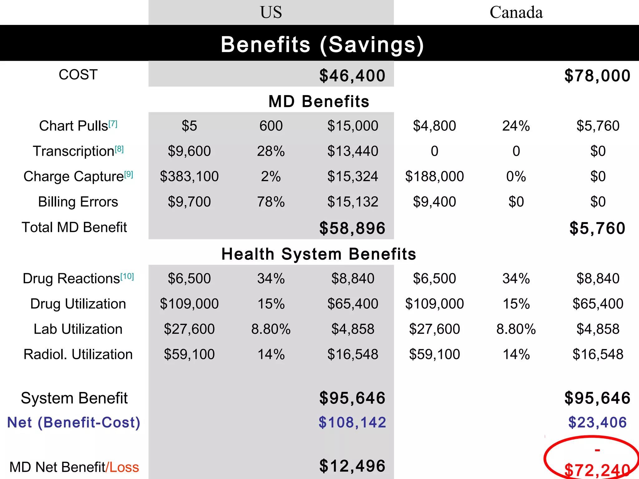 US Canada
 Benefits (Savings)
COST $46,400 $78,000
MD Benefits
Chart Pulls[7]
$5 600 $15,000 $4,800 24% $5,760
Transcription[8]
$9,600 28% $13,440 0 0 $0
Charge Capture[9]
$383,100 2% $15,324 $188,000 0% $0
Billing Errors $9,700 78% $15,132 $9,400 $0 $0
Total MD Benefit $58,896 $5,760
Health System Benefits
Drug Reactions[10]
$6,500 34% $8,840 $6,500 34% $8,840
Drug Utilization $109,000 15% $65,400 $109,000 15% $65,400
Lab Utilization $27,600 8.80% $4,858 $27,600 8.80% $4,858
Radiol. Utilization $59,100 14% $16,548 $59,100 14% $16,548
System Benefit     $95,646     $95,646
Net (Benefit-Cost)     $108,142     $23,406
MD Net Benefit/Loss     $12,496    
-
$72,240
 