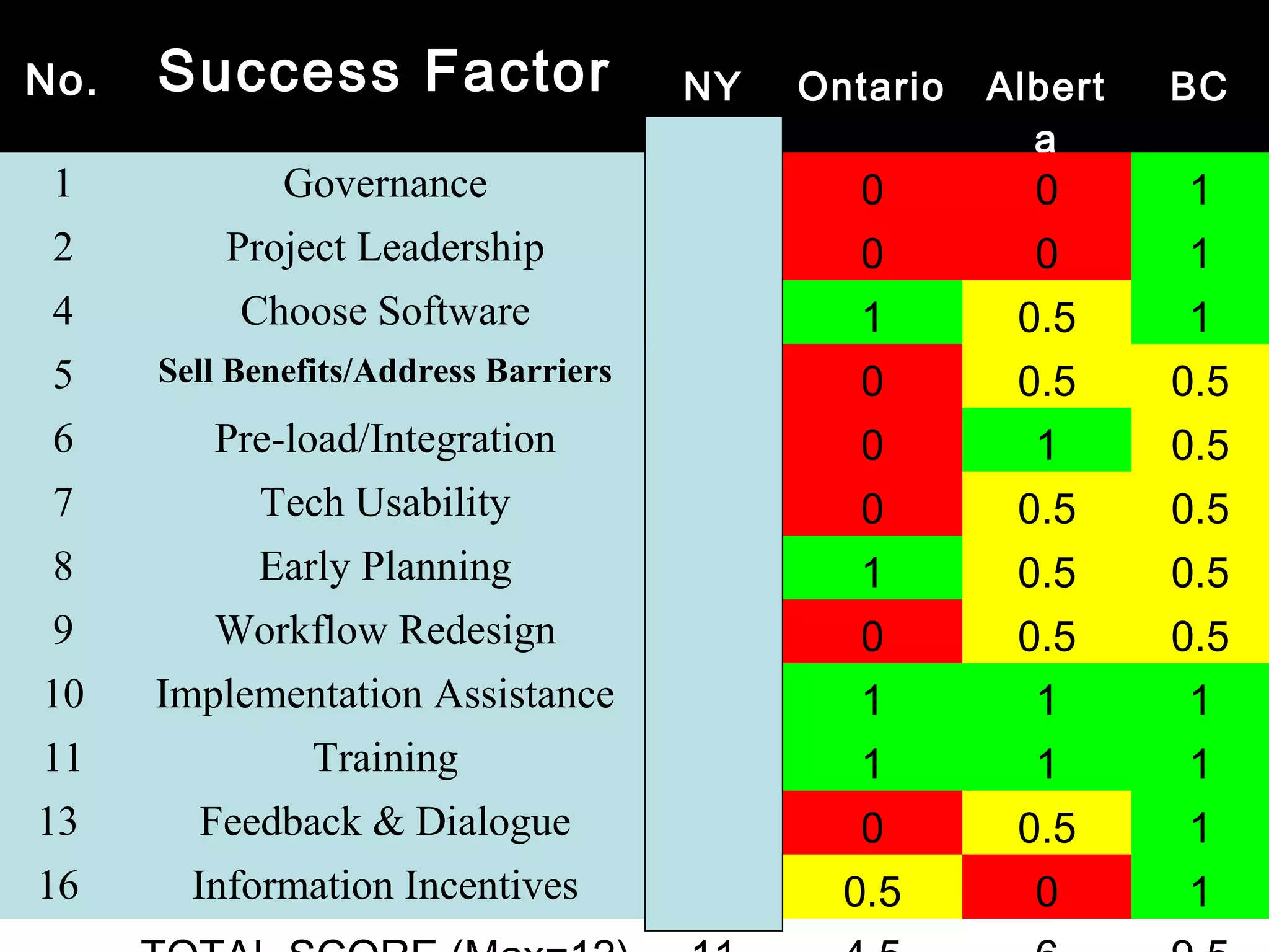 No. Success Factor NY Ontario Albert
a
BC
1 Governance 1 0 0 1
2 Project Leadership 1 0 0 1
4 Choose Software 0 1 0.5 1
5 Sell Benefits/Address Barriers 1 0 0.5 0.5
6 Pre-load/Integration 1 0 1 0.5
7 Tech Usability 1 0 0.5 0.5
8 Early Planning 1 1 0.5 0.5
9 Workflow Redesign 1 0 0.5 0.5
10 Implementation Assistance 1 1 1 1
11 Training 1 1 1 1
13 Feedback & Dialogue 1 0 0.5 1
16 Information Incentives 1 0.5 0 1
 