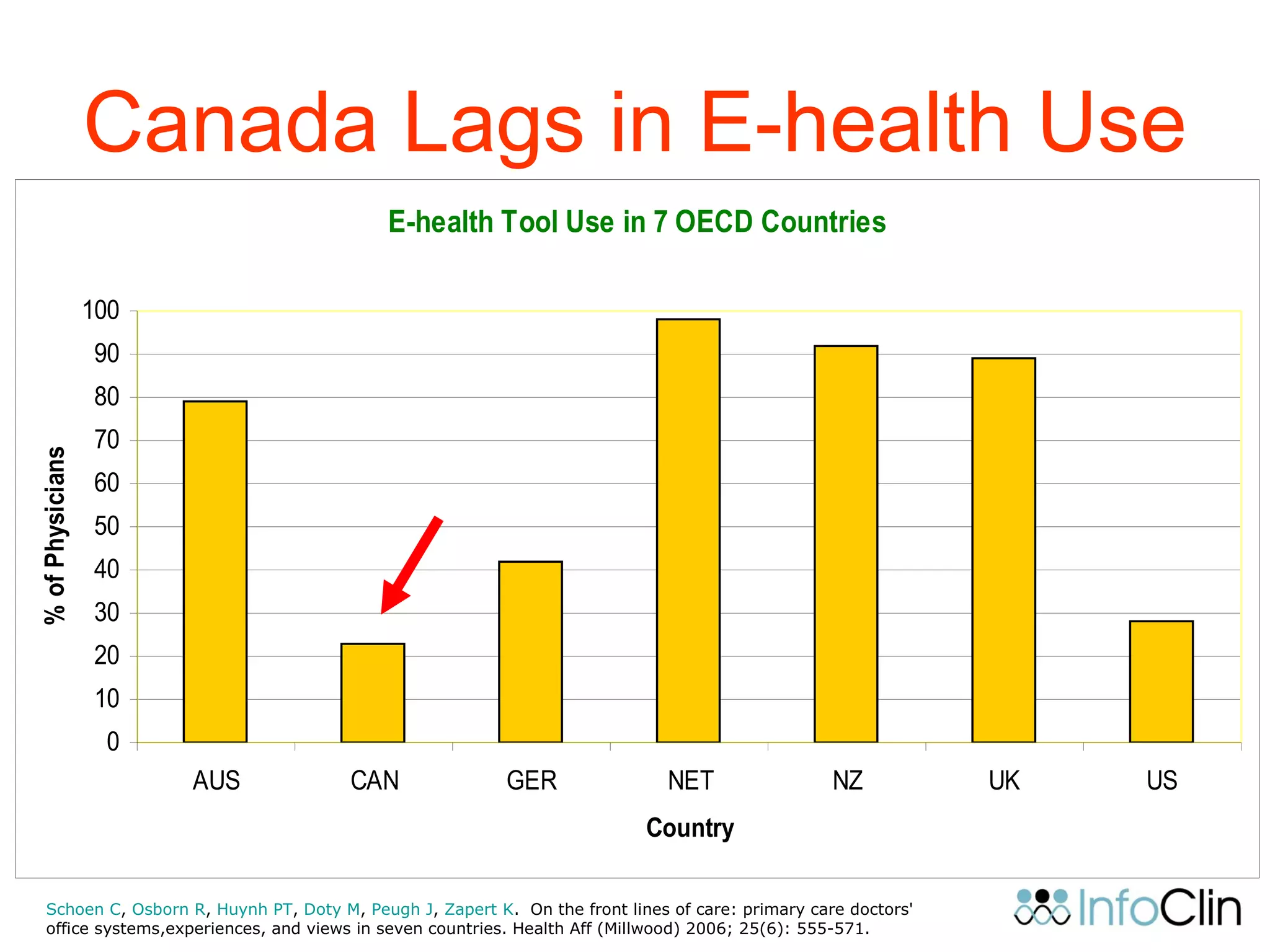 Canada Lags in E-health Use
E-health Tool Use in 7 OECD Countries
0
10
20
30
40
50
60
70
80
90
100
AUS CAN GER NET NZ UK US
Country
%ofPhysicians
Schoen C, Osborn R, Huynh PT, Doty M, Peugh J, Zapert K. On the front lines of care: primary care doctors'
office systems,experiences, and views in seven countries. Health Aff (Millwood) 2006; 25(6): 555-571.
 