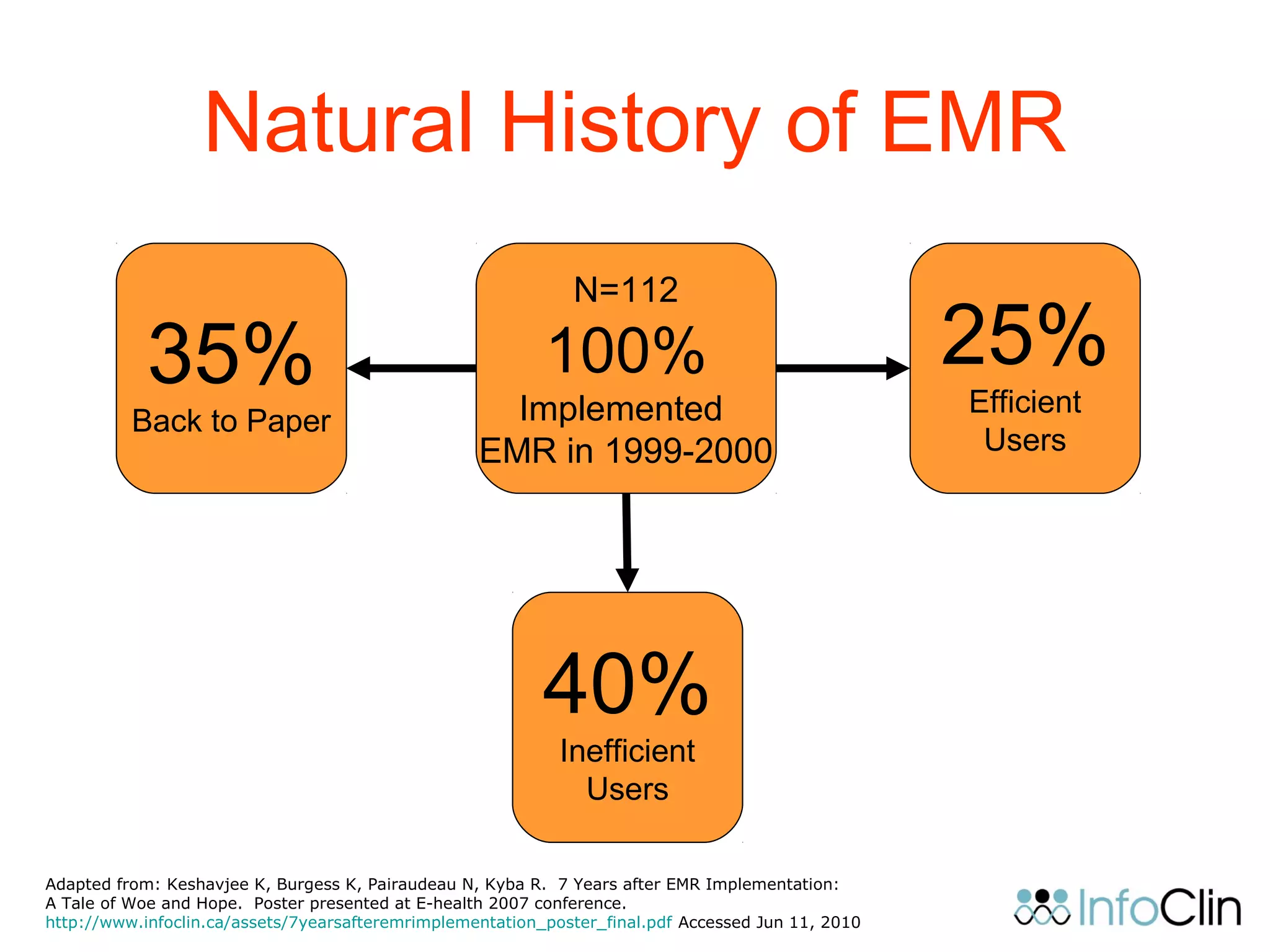 Natural History of EMR
N=112
100%
Implemented
EMR in 1999-2000
40%
Inefficient
Users
25%
Efficient
Users
35%
Back to Paper
Adapted from: Keshavjee K, Burgess K, Pairaudeau N, Kyba R. 7 Years after EMR Implementation:
A Tale of Woe and Hope. Poster presented at E-health 2007 conference.
http://www.infoclin.ca/assets/7yearsafteremrimplementation_poster_final.pdf Accessed Jun 11, 2010
 