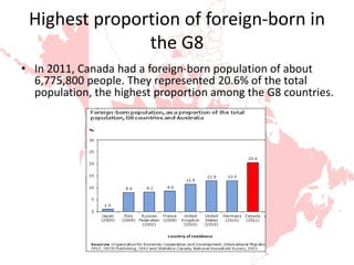 Highest proportion of foreign-born in
the G8
• In 2011, Canada had a foreign-born population of about
6,775,800 people. They represented 20.6% of the total
population, the highest proportion among the G8 countries.
 