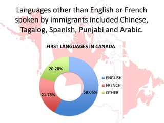 Languages other than English or French
spoken by immigrants included Chinese,
Tagalog, Spanish, Punjabi and Arabic.
58.06%
21.73%
20.20%
FIRST LANGUAGES IN CANADA
ENGLISH
FRENCH
OTHER
 