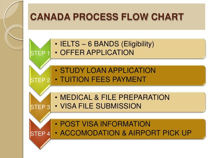 process for of applying visa canada study PROCESS VISA CANADA STUDY