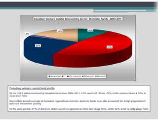 Canadian Venture Capital Invested by Sector, Domestic Funds, 2004-2011




                                          16%                             10%

              2%




                       25%
                                                                                              47%




                                    Clean-tech   IT   Life sciences   Other tech   Non-tech




Canadian venture capital fund profile

Of the C$8.5 billion invested by Canadian funds over 2004-2011, 47% went to IT firms, 25% to life sciences firms & 10% to
clean-tech firms

Due to their broad coverage of Canadian regional sub-markets, domestic funds have also accounted for a high proportion of
                           y
non-tech investment activity

In the same period, 57% of domestic dollars went to expansion & other late-stage firms, while 43% went to early-stage firms
 
