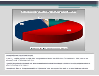 Canadian Venture Capital Invested by Sector, Foreign Funds, 2004-2011



                                               1%

                                                          3%               10%


                    32%




                                                                                                 54%




                                     Clean- tech    IT   Life sciences   Other tech   Non-tech




Foreign venture capital fund profile
Of the C$3.9 billion invested by US & other foreign funds in Canada over 2004-2011, 54% went to IT firms, 32% to life
sciences firms & 10% to clean-tech firms

Cross-border investors usually partner with Canadian funds in follow-on financing syndicates backing companies based in
urban technology sector clusters
               gy

Consequently, 66% of foreign dollars went to expansion & other late-stage firms, while 34% went to early-stage firms
 