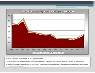 Canadian First-Time Financings, Domestic vs. Foreign Funds, 1998-2011

   600



   500



   400



   300



   200



   100



      0
       1998    1999     2000     2001     2002     2003     2004     2005    2006     2007     2008    2009     2010     2011

                                                 Canadian VC funds    US/Foreign VC funds



95% of Canadian first-timers go to Canadian funds

First-time financings: Deals involving firms utilizing venture capital for the first time & a vital indicator of future trends

As domestic funds are close to local sector clusters, they can effectively evaluate & leverage new opportunities; most foreign
investors lack this capability
 