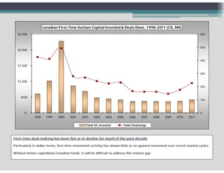 Canadian First-Time Venture Capital Invested & Deals Done, 1998-2011 (C$, Mil)
  $2,500                                                                                                                 600



                                                                                                                         500
  $2,000


                                                                                                                         400
  $1,500
  $1 500

                                                                                                                         300

  $1,000
                                                                                                                         200


    $500
                                                                                                                         100



       $-                                                                                                                0
             1998     1999   2000   2001    2002    2003    2004    2005    2006    2007     2008   2009   2010   2011

                                               Total VC invested        Total financings



First-time deal-making has been flat or in decline for much of the past decade

Particularly in dollar terms, first-time investment activity has shown little or no upward movement over recent market cycles

Without better-capitalized Canadian funds, it will be difficult to address this market gap
 
