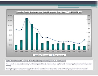 Canadian Seed & Startup Venture Capital Invested & Deals Done, 1998-2011 (C$, Mil)
   $1,400                                                                                                                 400


   $1,200                                                                                                                 350


                                                                                                                          300
   $1,000

                                                                                                                          250
    $800
                                                                                                                          200
    $600
                                                                                                                          150

    $400
                                                                                                                          100

    $200                                                                                                                  50


       $-                                                                                                                 0
             1998   1999    2000    2001    2002    2003   2004    2005      2006     2007   2008   2009   2010   2011

                                               Total VC invested          Total financings



Dollar flows to seed & startup deals have been particularly weak in recent years

For a variety of reasons (including fund-raising conditions), many venture capital funds increasingly focus on later-stage deal-
making

Closing this gap requires more supply directed to local balanced & specialty funds with early-stage investment mandates
 