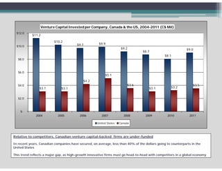 Venture Capital Invested per Company, Canada & the US, 2004-2011 (C$ Mil)
  $12.0
            $11.2

                           $10.2
                                        $9.7
                                        $9 7          $9.9
                                                      $9 9
  $10.0
                                                                      $9.2                                    $9.0
                                                                                  $8.7
                                                                                                $8.1
   $8.0



   $6.0
                                                          $5.1
                                            $4.2
   $4.0
   $4 0                                                                  $3.6
                                                                         $3 6                                     $3.5
                                                                                                                  $3 5
                $3.1           $3.1                                                   $3.1          $3.2


   $2.0



    $-
              2004           2005         2006          2007           2008         2009          2010         2011

                                                     United States   Canada



Relative to competitors, Canadian venture capital-backed firms are under-funded

In recent years, Canadian companies have secured, on average, less than 40% of the dollars going to counterparts in the
United States

This trend reflects a major gap, as high-growth innovative firms must go head-to-head with competitors in a global economy
 