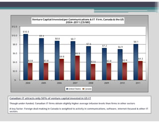 Venture Capital Invested per Communications & IT Firm, Canada & the US
                                               2004-2011 (C$ Mil)
 $12.0

            $10.3
            $10 3
 $10.0                    $9.4
                                         $8.8          $8.7
                                                                                                               $8.1
  $8.0                                                               $7.6
                                                                                   $7.2
                                                                                                 $6.9
                                                                                                 $6 9

  $6.0                                                     $5.5
                                             $4.8
                                                                                                                      $4.3
                $3.8          $3.8                                                     $3.8          $
                                                                                                     $3.9
  $4.0
  $4 0                                                                   $3.6
                                                                         $3 6



  $2.0



    $-
              2004          2005          2006          2007           2008          2009          2010             2011

                                                    United States   Canada



Canadian IT attracts only 50% of venture capital invested in US IT

Though under-funded, Canadian IT firms obtain slightly higher average infusion levels than firms in other sectors

A key factor: Foreign deal-making in Canada is weighted to activity in communications, software, internet-focused & other IT
sectors
 