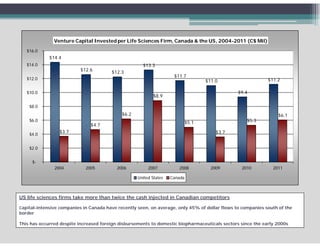 Venture Capital Invested per Life Sciences Firm, Canada & the US, 2004-2011 (C$ Mil)
   $16.0
             $14.4
   $14.0
   $14 0                                              $13.3
                                                      $ 33
                          $12.6         $12.3
                                                                     $11.7
   $12.0                                                                                                     $11.2
                                                                                    $11.0

   $10.0
   $10 0                                                                                        $9.4
                                                            $8.9

    $8.0
                                             $6.2                                                                $6.1
    $6.0
                                                                             $5.1                   $5.3
                               $4.7
                               $4 7
                 $3.7                                                                   $3.7
    $4.0


    $2.0


     $-
               2004          2005         2006           2007          2008           2009       2010          2011

                                                    United States   Canada



US life sciences firms take more than twice the cash injected in Canadian competitors

Capital-intensive companies in Canada have recently seen, on average, only 45% of dollar flows to companies south of the
border

This has occurred despite increased foreign disbursements to domestic biopharmaceuticals sectors since the early 2000s
 