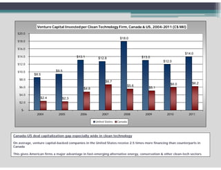 Venture Capital Invested per Clean Technology Firm, Canada & US, 2004-2011 (C$ Mil)
  $20.0
                                                                     $18.0
  $18.0

  $16.0
                                                                                                             $14.0
  $14.0                                 $13.1                                       $13.0
                                                      $12.8
                                                                                               $12.0
  $12.0
  $12 0

  $10.0                    $9.5
             $8.5
   $8.0
                                                           $6.7
                                                                                                    $6.0          $6.2
   $6.0
                                                                             $5.6
                                                                             $5 6
                                            $4.8                                        $5.1

   $4.0
                 $2.4          $2.3
   $2.0

     $-
               2004         2005          2006          2007            2008          2009        2010         2011

                                                    United States   Canada




Canada-US deal capitalization gap especially wide in clean technology

On average, venture capital-backed companies in the United States receive 2.5 times more financing than counterparts in
Canada

This gives American firms a major advantage in fast-emerging alternative energy, conservation & other clean-tech sectors
 