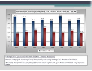 Venture Capital Invested per Early-Stage Firm, Canada & the US, 2004-2011 (C$ Mil)
   $7.0
             $6.5                                                                     $6.6
                           $6.2
   $6.0                                                 $5.8
                                                        $5 8                                                       $5.8
                                                                                                                   $5 8
                                          $5.5                         $5.6
                                                                                                    $5.5

   $5.0

                                                             $4.0
   $4.0
                                              $3.5                                                      $3.4
                               $3.2
                                                                           $3.0           $2.9                         $2.9
   $3.0          $2.8


   $2.0


   $1.0


    $-
               2004          2005           2006          2007           2008           2009          2010           2011

                                                       United States   Canada



Getting started, young Canadian firms also face a funding discrepancy

Domestic seed projects & company startups have recently seen average funding at less than half of the US level

This trend is closely linked to supply-strapped Canadian venture capital funds, given their essential role in early-stage deal-
making
 