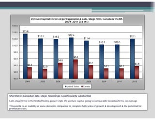 Venture Capital Invested per Expansion & Late-Stage Firm, Canada & the US
                                                2004-2011 (C$ Mil)
  $16.0


  $14.0     $13.6
            $13 6

                          $12.1                       $12.4                                                    $12.1
                                        $11.9
  $12.0                                                              $11.4
                                                                                  $10.3          $10.3
  $10.0
  $10 0


   $8.0

                                                            $5.8
   $6.0
                                             $4.8
                                             $4 8
                                                                         $4.1                                      $3.8
   $4.0         $3.4                                                                   $3.1          $3.1
                              $2.9

   $2.0


   $0.0
              2004          2005          2006           2007          2008          2009          2010          2011

                                                     United States   Canada



Shortfall in Canadian late-stage financings is particularly substantial

Late-stage firms in the United States garner triple the venture capital going to comparable Canadian firms, on average

This points to an inability of some domestic companies to complete full cycles of growth & development & the potential for
premature exits
 