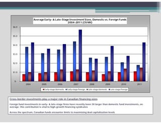 Average Early- & Late-Stage Investment Sizes, Domestic vs. Foreign Funds
                                               2004-2011 (C$ Mil)
   $6.0



   $5.0



   $4.0



   $3.0



   $2.0



   $1.0



    $-
              2004           2005           2006            2007             2008            2009              2010      2011

                               Early-stage/domestic   Early-stage/foreign   Late-stage/domestic     Late-stage/foreign



Cross-border investments play a major role in Canadian financing sizes

Foreign fund investments in early- & late-stage firms have recently been 3X larger than domestic fund investments, on
average; this contribution is vital to high-growth financing syndicates

Across the spectrum, Canadian funds encounter limits to maximizing deal capitalization levels
 