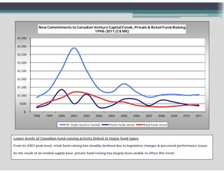 New Commitments to Canadian Venture Capital Funds, Private & Retail Fund-Raising
                                            1998-2011 (C$ Mil)
  $4,500

  $4,000

  $3,500

  $3,000

  $2,500

  $2,000

  $1,500
  $1 500

  $1,000

    $500

      $-
             1998    1999    2000      2001     2002     2003   2004     2005      2006     2007      2008      2009   2010   2011

                                    VC funds raised in Canada   Private funds raised      Retail funds raised




Lower levels of Canadian fund-raising activity linked to major fund types

From its 2001 peak level, retail fund-raising has steadily declined due to legislative changes & perceived performance issues

As the result of an eroded supply base, private fund-raising has largely been unable to offset this trend
 