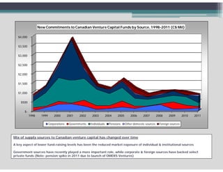 New Commitments to Canadian Venture Capital Funds by Source, 1998-2011 (C$ Mil)

   $4,000


   $3,500


   $3,000


   $2,500
   $2 500


   $2,000


   $1,500


   $1,000


    $500


       $-
            1998     1999       2000       2001   2002     2003         2004    2005       2006     2007        2008    2009        2010   2011

                            Corporations    Governments   Individuals     Pensions     Other domestic sources     Foreign sources



Mix of supply sources to Canadian venture capital has changed over time

A key aspect of lower fund-raising levels has been the reduced market exposure of individual & institutional sources

Government sources have recently played a more important role, while corporate & foreign sources have backed select
private funds (Note: pension spike in 2011 due to launch of OMERS Ventures)
 