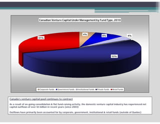 Canadian Venture Capital Under Management by Fund Type, 2010




                                                                      4%
                                                                                           8%                        4%
                          31%




                                                                                                      53%




                           Corporate funds   Government funds   Institutional funds   Private funds   Retail funds



Canada’s venture capital pool continues to contract

As a result of on-going consolidation & flat fund-raising activity, the domestic venture capital industry has experienced net
capital outflows of over $3 billion in recent years (since 2003)

Outflows have primarily been accounted for by corporate, government, institutional & retail funds (outside of Quebec)
 
