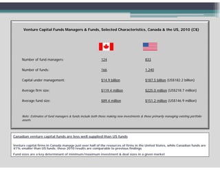 Venture Capital Funds Managers & Funds, Selected Characteristics, Canada & the US, 2010 (C$)




     Number of fund managers:                                124                            833

     Number of funds:                                        166                            1,240

     Capital under management:                               $14.9 billion                  $187.5 billion (US$182.2 billion)

     Average firm size:                                      $119.4 million                 $225.0 million (US$218.7 million)

     Average fund size:                                      $89.4 million                  $151.2 million (US$146.9 million)



     Note: Estimates of fund managers & funds include both those making new investments & those primarily managing existing portfolio
     assets.




Canadian venture capital funds are less well supplied than US funds

Venture capital firms in Canada manage j
          p                         g just over half of the resources of firms in the United States, while Canadian funds are
                                                                                                   ,
41% smaller than US funds; these 2010 results are comparable to previous findings
Fund sizes are a key determinant of minimum/maximum investment & deal sizes in a given market
 