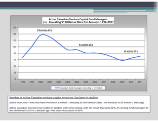 Active Canadian Venture Capital Fund Managers
                              (i.e., Investing $1 Million or More Per Annum), 1998-2011

  160
                         136 active VC’s
  140


  120
                                                                 81 active VC’s
  100

                                                                                                          65 active VC’s
   80


   60


   40


   20


    0
         1998     1999    2000     2001    2002    2003     2004      2005     2006      2007   2008   2009   2010         2011

                                             Canadian fund managers investing > $1 million



Number of active Canadian venture capital investors has been in decline

Active investors: Firms that have invested $1 million+ annually (in the United States, the measure is $5 million+ annually)

Active Canadian investors have fallen in tandem with fund-raising, with the result that only 52% of existing fund managers fit
this definition in 2010; a decade ago, this share was closer to 80%
 