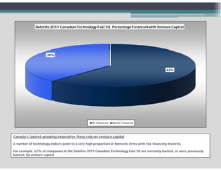 Deloitte 2011 Canadian Technology Fast 50, Percentage Financed with Venture Capital




                      38%




                                                                                                    62%




                                                   VC Financed   Not VC Financed




Canada’s fastest-growing innovative firms rely on venture capital

A number of technology indices point to a very high proportion of domestic firms with risk financing histories

For example, 62% of companies in the Deloitte 2011 Canadian Technology Fast 50 are currently backed, or were previously
backed, by venture capital
 