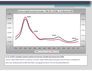 Venture Capital Invested in Canada, 1998-2011 (C$ Mil), % of Domestic GDP
   $7,000                                                                                                              0.6%

                                  0.54%
   $6,000
   $6 000
                                                                                                                       0.5%


   $5,000
                                                                                                                       0.4%

   $4,000
                                                                                                                       0.3%
                                           0.34%
   $3,000

                                                                           0.12%                                       0.2%
                                                                                                                       0 2%
   $2,000
                                                                                                        0.07%

                                                                                                                       0.1%
   $1,000


       $-                                                                                                              0.0%
             1998   1999   2000     2001   2002    2003    2004     2005   2006    2007   2008   2009   2010    2011

                                                   VC invested in Canada    % of GDP



As % of GDP, Canadian venture capital invested has steadily decreased since 2000

Venture capital disbursements to domestic economic output (GDP) peaked during the internet boom, reaching 0.5%

Since then, disbursements to GDP have fallen, averaging less than 0.1% over the period 2008-2011
 