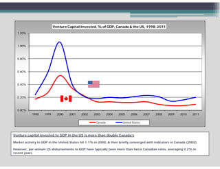 Venture Capital Invested, % of GDP, Canada & the US, 1998-2011
  1.20%



  1.00%



  0.80%



  0.60%



  0.40%
  0 40%



  0.20%



  0.00%
            1998    1999     2000   2001    2002    2003      2004   2005    2006      2007   2008   2009   2010    2011

                                                     Canada            United States



Venture capital invested to GDP in the US is more than double Canada’s

Market activity to GDP in the United States hit 1.1% in 2000, & then briefly converged with indicators in Canada (2002)

However, per-annum US disbursements to GDP have typically been more than twice Canadian rates, averaging 0.2% in
recent years
 