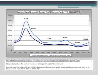 Venture Capital Invested in Canada, Total & Domestic Funds, 1998-2011 (C$ Mil)
   $7,000

                          $5.87B
   $6,000


   $5,000

                                     $3.75B
   $4,000


   $3,000
                                                                                        $
                                                                                        $2.05B
                                                              $1.68B
                                                              $1 68B
                                                                                                                         $1.60B
   $2,000
                                                                                                              $1.04B

   $1,000


       $-
            1998   1999    2000     2001      2002   2003      2004    2005      2006      2007        2008    2009    2010   2011

                                           VC invested in Canada       VC invested by domestic funds



Post-2000 venture capital invested in Canada has not increased substantially during growth cycles

A key factor has been flat levels of investment activity on the part of domestic funds

Recent years of market growth (e.g., 2007) relied more on foreign funds, which have gradually increased their share of all
disbursements: from 20% in 1999 to 30% in 2011
 