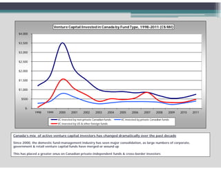 Venture Capital Invested in Canada by Fund Type, 1998-2011 (C$ Mil)
   $4,000


   $3,500
   $3 500


   $3,000


   $2,500


   $2,000


   $1,500


   $1,000


     $500


       $-
             1998    1999     2000      2001     2002     2003      2004   2005    2006     2007      2008     2009   2010   2011

                              VC invested by non-private Canadian funds    VC invested by private Canadian funds
                              VC invested by US & other foreign funds



Canada’s mix of active venture capital investors has changed dramatically over the past decade

Since 2000, the domestic fund-management industry has seen major consolidation, as large numbers of corporate,
government & retail venture capital funds have merged or wound up

This has placed a greater onus on Canadian private-independent funds & cross-border investors
 