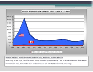 Venture Capital Invested Across North America, 1998-2011 (C$ Bil)


  $180.0

  $160.0

  $140.0

  $120.0

  $100.0

   $80.0

   $60.0
   $60 0

   $40.0

   $20.0

     $-
           1998   1999   2000   2001    2002     2003     2004       2005     2006      2007    2008   2009   2010   2011


                                        VC invested in Canada    VC invested in United States



Well-established US venture capital market activity dominates in North America

In the early-to-mid 2000s, Canadian market activity accounted for approximately 6-7% of all disbursements in North America

In more recent years, the Canadian share has been reduced to 4-5% of all disbursements, on average
 