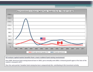 New Commitments to Venture Capital Funds, Canada & the US, 1998-2011 (C$ Bil)

   $180.0

   $
   $160.0

   $140.0

   $120.0

   $100.0

    $80.0

    $60.0
    $60 0

    $40.0

    $20.0

      $-
             1998    1999    2000    2001     2002     2003     2004     2005       2006     2007       2008   2009   2010   2011

                                        VC funds raised in Canada X 10          VC funds raised in US



US venture capital market benefits from a more resilient fund-raising environment

Post 2000, American fund-raising bounced back in 2003, grew annually until 2008, & showed growth again at the time of the
market s
market’s renewal in 2011

Over the same period, Canadian fund-raising has been comparatively flat, contributing to flat investment activity
 