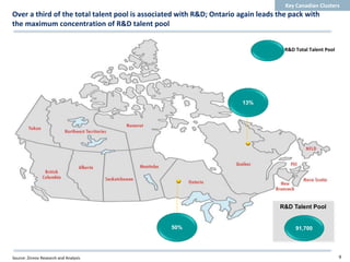 Key Canadian Clusters
Over a third of the total talent pool is associated with R&D; Ontario again leads the pack with
the maximum concentration of R&D talent pool


                                                                                    R&D Total Talent Pool




                                                                       13%




                                                                                  R&D Talent Pool


                                                 50%                                    91,700




Source: Zinnov Research and Analysis                                                                        9
 