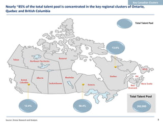 Key Canadian Clusters
Nearly ~85% of the total talent pool is concentrated in the key regional clusters of Ontario,
Quebec and British Columbia


                                                                                       Total Talent Pool




                                                                       13.6%




                                                                                   Total Talent Pool


                     12.4%                      58.4%                                   262,000




Source: Zinnov Research and Analysis                                                                       8
 