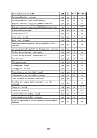 Taxable allowance or benefit                                    CPP   EI    Code   GST/HST
Recreational facilities – non-cash                              yes   no     40       yes
Recreational facilities – club membership dues                  yes   no     40       yes
Registered retirement savings plan (RRSP) contributions         yes   yes    40       no
                                                                                    [Note 8]
Registered retirement savings plan (RRSP) administration fees   yes   no     40
Scholarships and bursaries                                      yes   yes    40       no
                   [Note 9]
Security options                                                yes   no     38       no
Social events – in cash                                         yes   yes    40       no
Social events – non-cash                                        yes   no     40       yes
Spouse or common-law partner's travelling expenses – cash
                                                                yes   yes    40       no
allowance
Spouse or common-law partner's travelling expenses – non-cash   yes   no     40       yes
Tax-Free Savings Account – contributions                        yes   yes    40       no
                                                                                    [Note 10]
Tax-Free Savings Account – administration fees                  yes   no     40
Tool allowance                                                  yes   yes    40       no
Tool reimbursement                                              yes   yes    40       yes
Transit passes – in cash                                        yes   yes    40       yes
Transit passes – non-cash                                       yes   no     40       yes
Transportation to and from the job – in cash                    yes   yes    40       yes
Transportation to and from the job – non-cash                   yes   no     40       yes
Travel assistance in a prescribed zone [Note 11]                yes   yes    32       yes
Travelling allowances to a part-time employee and other
                                                                yes   yes    40       no
employees
                                                                                    [Note 10]
Tuition fees – in cash                                          yes   yes    40
                                                                                    [Note 10]
Tuition fees – non-cash                                         yes   no     40
Uniforms and special clothing – in cash                         yes   yes    40       yes
Uniforms and special clothing – non-cash                        yes   no     40       yes
Wage-loss replacement or income maintenance non-group plan
                                                                yes   no     40       no
premiums




                                                   100 
 
 
