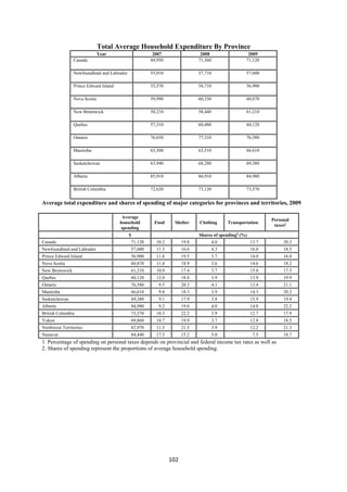Total Average Household Expenditure By Province
                              Year                        2007                   2008                   2009
                Canada                                   69,950                 71,360                 71,120

                Newfoundland and Labrador                55,010                 57,710                 57,600

                Prince Edward Island                     55,570                 58,710                 56,900

                Nova Scotia                              59,990                 60,330                 60,870

                New Brunswick                            58,210                 58,440                 61,210

                Quebec                                   57,310                 60,480                 60,120

                Ontario                                  76,650                 77,310                 76,580

                Manitoba                                 63,300                 63,510                 66,610

                Saskatchewan                             63,940                 68,280                 69,380

                Alberta                                  85,910                 86,910                 84,980

                British Columbia                         72,620                 73,120                 73,570


Average total expenditure and shares of spending of major categories for provinces and territories, 2009

                                        Average
                                                                                                                 Personal
                                       household          Food      Shelter     Clothing       Transportation
                                                                                                                  taxes1
                                       spending
                                            $                                   Shares of spending2 (%)
Canada                                      71,120         10.2          19.8            4.0              13.7        20.2
Newfoundland and Labrador                   57,600         11.3          16.6            4.3              16.0        18.5
Prince Edward Island                        56,900         11.8          19.5            3.7              14.0        16.8
Nova Scotia                                     60,870     11.0          18.9            3.6              14.6        18.2
New Brunswick                               61,210         10.9          17.4            3.7              15.8        17.5
Quebec                                      60,120         12.0          18.8            3.9              13.9        19.9
Ontario                                     76,580          9.5          20.3            4.1              13.4        21.1
Manitoba                                    66,610          9.8          18.3            3.9              14.3        20.2
Saskatchewan                                    69,380      9.1          17.9            3.8              15.9        19.4
Alberta                                     84,980          9.2          19.0            4.0              14.0        22.2
British Columbia                            73,570         10.3          22.2            3.9              12.7        17.9
Yukon                                       69,860         10.7          19.9            3.7              12.8        18.5
Northwest Territories                           82,970     11.5          21.5            3.9              12.2        21.3
Nunavut                                     84,440         17.5          15.2            5.0               7.5        18.7
1. Percentage of spending on personal taxes depends on provincial and federal income tax rates as well as
2. Shares of spending represent the proportions of average household spending.




                                                                  102 
 
 