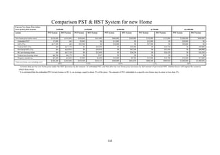Comparison PST & HST System for new Home
Current New home Price before
GST & PST (PST System)                         $350,000                            &450,000                             &600,000                             &750,000                              &1,000,000
system                                 PST System      HST System     PST System      HST System          PST System          HST System        PST System        HST System         PST System              HST System


New home price before taxes1              &350,000         &343,000      $450,000             $441,000           $600,000            $588,000          $750,000           $735,000            $1,000,000           $980,000
  Embedded PST2                             $7,000              &0         $9,000                   $0              $12,000                $0           $15,000                 $0              $20,000                   $0
  GST (5%)                                 &17,500              &0        $22,500                   $0              $30,000                $0           $37,500                 $0              $50,000                   $0
  Federal HST (5%)                             &0           &17,150            $0              $22,050                  $0            $29,400                $0            $36,750                   $0             $49,000
  Provincial HST (7%)                          &0           &24,010            $0              $30,870                  $0            $41,160                $0            $51,450                   $0             $68,600
  BC new housing rebate                        &0           &17,150            $0              $22,050                  $0            $26,250                $0            $26,250                   $0             $26,250
  Federal new housing rebate                &6,300           &6,174            $0                  $567                 $0                 $0                $0                 $0                   $0                   $0
  Property transfer tax                     &5,000           &4,860        $7,000               $6,820              $10,000            $9,760           $13,000            $12,700              $18,000             $17,600
                                          &366,200         &365,696      $479,500             $478,123           $640,000            $642,070          $800,500           $809,650            $1,068,000          $1,088,950
Total new home cost including taxes1
                                                    -01%                            -0.3%                                 -0.3%                               1.1%                                    2.0%
    1
      Assumes that pre-tax new home price under the HST decreases by the amount of embedded PST, and that after-tax new home price increases by full amount of provincial HST. Market forces will impact the extent to
    which these occur.
    2
      It is estimated that the embedded PST in new homes in BC is, on average, equal to about 2% of the price. The amount of PST embedded in a specific new home may be more or less than 2%.




                                                                                                             112 
     
 