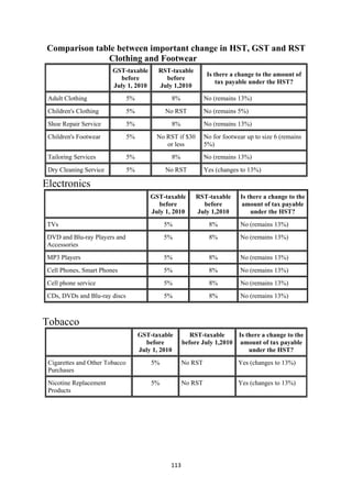Comparison table between important change in HST, GST and RST
                  Clothing and Footwear
                           GST-taxable         RST-taxable
                                                                  Is there a change to the amount of
                             before              before
                                                                      tax payable under the HST?
                           July 1, 2010        July 1,2010
    Adult Clothing                 5%              8%            No (remains 13%)
    Children's Clothing            5%            No RST          No (remains 5%)
    Shoe Repair Service            5%              8%            No (remains 13%)
    Children's Footwear            5%         No RST if $30      No for footwear up to size 6 (remains
                                                 or less         5%)
    Tailoring Services             5%              8%            No (remains 13%)
    Dry Cleaning Service           5%            No RST          Yes (changes to 13%)

Electronics
                                            GST-taxable       RST-taxable     Is there a change to the
                                              before            before        amount of tax payable
                                            July 1, 2010      July 1,2010         under the HST?
    TVs                                          5%                8%         No (remains 13%)
    DVD and Blu-ray Players and                  5%               8%          No (remains 13%)
    Accessories
    MP3 Players                                  5%                8%         No (remains 13%)
    Cell Phones, Smart Phones                    5%                8%         No (remains 13%)
    Cell phone service                           5%                8%         No (remains 13%)
    CDs, DVDs and Blu-ray discs                  5%                8%         No (remains 13%)



Tobacco
                                        GST-taxable        RST-taxable     Is there a change to the
                                          before        before July 1,2010 amount of tax payable
                                        July 1, 2010                           under the HST?
    Cigarettes and Other Tobacco            5%          No RST                Yes (changes to 13%)
    Purchases
    Nicotine Replacement                    5%          No RST                Yes (changes to 13%)
    Products




                                                   113 
 
 