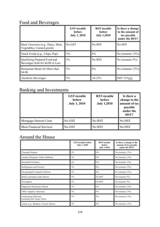 Food and Beverages
                                                 GST-taxable                RST-taxable          Is there a change
                                                   before                     before             to the amount of
                                                 July 1, 2010               July 1,2010             tax payable
                                                                                                 under the HST?
    Basic Groceries (e.g., Dairy, Meat,        No GST                     No RST                 No HST
    Vegetables, Canned goods)
    Snack Foods (e.g., Chips, Pop)             5%                         8%                     No (remains 13%)
    Qualifying Prepared Food and               5%                         No RST                 No (remains 5%)
    Beverages Sold for $4.00 or Less
    Restaurant Meals for More than             5%                         8%                     No (remains 13%)
    $4.00
    Alcoholic Beverages                        5%                         10-12%                 HST 13%[1]



Banking and Investments
                                                GST-taxable                    RST-taxable           Is there a
                                                  before                         before            change to the
                                                July 1, 2010                   July 1,2010         amount of tax
                                                                                                      payable
                                                                                                     under the
                                                                                                       HST?
    Mortgage Interest Costs                   No GST                      No RST                   No HST
    Most Financial Services                   No GST                      No RST                   No HST


Around the House
                                                     GST-taxable before          RST-taxable    Is there a change to the
                                                       July 1, 2010                before       amount of tax payable
                                                                                 July 1,2010        under the HST?

    Cleaning Products                               5%                         8%              No (remains 13%)

    Laundry Detergent, Fabric Softeners             5%                         8%              No (remains 13%)

    Household Furniture                             5%                         8%              No (remains 13%)

    Refrigerators and Freezers                      5%                         8%              No (remains 13%)

    Pre-packaged Computer Software                  5%                         8%              No (remains 13%)

    Books (including Audio Books)                   5%                         No RST          No (remains 5%)

    Newspapers                                      5%                         No RST          No (remains 5%)

    Magazines Purchased at Retail                   5%                         8%              No (remains 13%)

    Office Supplies, Stationary                     5%                         8%              No (remains 13%)

    Landscaping Materials                           5%                         8%              No (remains 13%)
    Including Sod, Seeds, Plants

    Linens (e.g., Blankets, Towels, Sheets)         5%                         8%              No (remains 13%)


                                                         114 
 
 