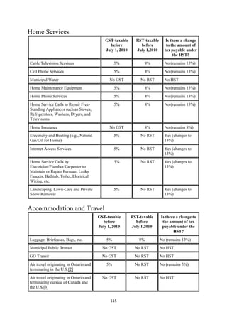 Home Services
                                                GST-taxable      RST-taxable      Is there a change
                                                  before           before         to the amount of
                                                July 1, 2010     July 1,2010     tax payable under
                                                                                      the HST?
    Cable Television Services                         5%                8%       No (remains 13%)
    Cell Phone Services                               5%                8%       No (remains 13%)
    Municipal Water                                No GST          No RST        No HST
    Home Maintenance Equipment                        5%                8%       No (remains 13%)
    Home Phone Services                               5%                8%       No (remains 13%)
    Home Service Calls to Repair Free-                5%                8%       No (remains 13%)
    Standing Appliances such as Stoves,
    Refrigerators, Washers, Dryers, and
    Televisions
    Home Insurance                                 No GST               8%       No (remains 8%)
    Electricity and Heating (e.g., Natural            5%           No RST        Yes (changes to
    Gas/Oil for Home)                                                            13%)
    Internet Access Services                          5%           No RST        Yes (changes to
                                                                                 13%)
    Home Service Calls by                             5%           No RST        Yes (changes to
    Electrician/Plumber/Carpenter to                                             13%)
    Maintain or Repair Furnace, Leaky
    Faucets, Bathtub, Toilet, Electrical
    Wiring, etc.
    Landscaping, Lawn-Care and Private                5%           No RST        Yes (changes to
    Snow Removal                                                                 13%)


Accommodation and Travel
                                             GST-taxable       RST-taxable     Is there a change to
                                               before            before         the amount of tax
                                             July 1, 2010      July 1,2010      payable under the
                                                                                      HST?
    Luggage, Briefcases, Bags, etc.              5%                8%          No (remains 13%)
    Municipal Public Transit                   No GST            No RST        No HST
    GO Transit                                 No GST            No RST        No HST
    Air travel originating in Ontario and        5%              No RST        No (remains 5%)
    terminating in the U.S.[2]
    Air travel originating in Ontario and      No GST            No RST        No HST
    terminating outside of Canada and
    the U.S.[3]


                                                   115 
 
 