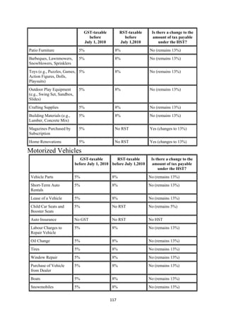 GST-taxable           RST-taxable    Is there a change to the
                                        before                before        amount of tax payable
                                      July 1, 2010          July 1,2010        under the HST?
    Patio Furniture                5%                  8%                 No (remains 13%)
    Barbeques, Lawnmowers,         5%                  8%                 No (remains 13%)
    Snowblowers, Sprinklers
    Toys (e.g., Puzzles, Games, 5%                     8%                 No (remains 13%)
    Action Figures, Dolls,
    Playsuits)
    Outdoor Play Equipment         5%                  8%                 No (remains 13%)
    (e.g., Swing Set, Sandbox,
    Slides)
    Crafting Supplies              5%                  8%                 No (remains 13%)
    Building Materials (e.g.,      5%                  8%                 No (remains 13%)
    Lumber, Concrete Mix)
    Magazines Purchased by         5%                  No RST             Yes (changes to 13%)
    Subscription
    Home Renovations               5%                  No RST             Yes (changes to 13%)

Motorized Vehicles
                                    GST-taxable         RST-taxable        Is there a change to the
                                 before July 1, 2010 before July 1,2010    amount of tax payable
                                                                               under the HST?
     Vehicle Parts               5%                   8%                  No (remains 13%)
     Short-Term Auto             5%                   8%                  No (remains 13%)
     Rentals
     Lease of a Vehicle          5%                   8%                  No (remains 13%)
     Child Car Seats and         5%                   No RST              No (remains 5%)
     Booster Seats
     Auto Insurance              No GST               No RST              No HST
     Labour Charges to           5%                   8%                  No (remains 13%)
     Repair Vehicle
     Oil Change                  5%                   8%                  No (remains 13%)
     Tires                       5%                   8%                  No (remains 13%)
     Window Repair               5%                   8%                  No (remains 13%)
     Purchase of Vehicle         5%                   8%                  No (remains 13%)
     from Dealer
     Boats                       5%                   8%                  No (remains 13%)
     Snowmobiles                 5%                   8%                  No (remains 13%)


                                                     117 
 
 