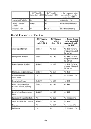 GST-taxable         RST-taxable        Is there a change to the
                               before July 1, 2010 before July 1,2010    amount of tax payable
                                                                             under the HST?
    Recreational Vehicles   5%                     8%                   No (remains 13%)
    Private Resale of       No GST                 8%                   Yes[4] (changes to 13%)
    Vehicles
    Gasoline/Diesel         5%                     No RST               Yes (changes to 13%)



Health Products and Services
                                        GST-taxable         RST-taxable        Is there a change
                                          before              before           to the amount of
                                        July 1, 2010        July 1,2010       tax payable under
                                                                                   the HST?
    Audiologist Services              No GST             No RST              No HST if offered
                                                                             by a practitioner of
                                                                             the service.
    Chiropractor Services             No GST             No RST              No HST if offered
                                                                             by a practitioner of
                                                                             the service.
    Physiotherapist Services          No GST             No RST              No HST if offered
                                                                             by a practitioner of
                                                                             the service.
    Pharmacist Dispensing Fees        No GST             No RST              No HST
    Over-the-Counter                  5%                 8%                  No (remains 13%)
    Medications
    Prescription Drugs                No GST             No RST              No HST
    Some Medical Devices              No GST             No RST              No HST
    Includes walkers, hearing
    aids
    Prescription glasses/contact      No GST             No RST              No HST
    lenses
    Feminine Hygiene Products         5%                 No RST              No (remains 5%)
    Adult Incontinence Products       No GST             No RST              No HST
    Diapers                           5%                 No RST              No (remains 5%)
    Cosmetics                         5%                 8%                  No (remains 13%)




                                                  118 
 
 