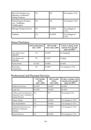 Hair Care Products (e.g.,       5%                     8%               No (remains 13%)
    Shampoo, Conditioner,
    Styling Products)
    Dental Hygiene Products         5%                     8%               No (remains 13%)
    (e.g., Toothpaste,
    Toothbrushes)
    Massage Therapy Services        5%                     No RST           Yes (changes to
                                                                            13%)
    Vitamins                        5%                     No RST           Yes (changes to
                                                                            13%)


Home Purchases
                             GST-taxable before       RST-taxable        Is there a change to the
                               July 1, 2010        before July 1,2010    amount of tax payable
                                                                             under the HST?
    New Homes up to                 5%             No RST               No change[5]
    $400,000
    New Homes over                  5%             No RST               Yes[5A]
    $400,000
    Resale Homes                  No GST           No RST               No HST
    Real Estate                     5%             No RST               Yes (changes to 13%)
    Commissions



Professional and Personal Services
                                    GST-taxable           RST-taxable    Is there a change to the
                                      before                before       amount of tax payable
                                    July 1, 2010          July 1,2010        under the HST?
    Child Care Services           No GST                 No RST          No HST
    Legal Aid                     No GST                 No RST          No HST
    Coffins and Urns Purchased 5%                        8%              No (remains 13%)
    Separately from a Package of
    Funeral Services
    Fitness Trainer               5%                     No RST          Yes (changes to 13%)
    Hair Stylist/Barber           5%                     No RST          Yes (changes to 13%)
    Aesthetician Services (e.g.   5%                     No RST          Yes (changes to 13%)
    Manicures, Pedicures,
    Facials)
    Funeral Services              5%                     No RST          Yes (changes to 13%)



                                                  119 
 
 