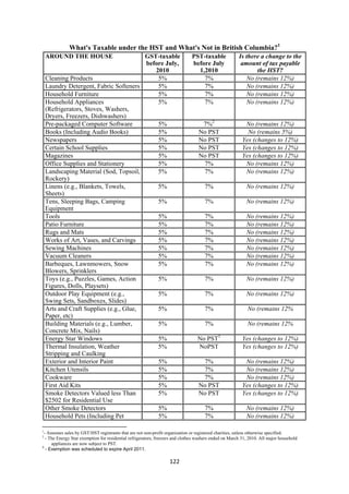 What's Taxable under the HST and What's Not in British Columbia?1
    AROUND THE HOUSE                     GST-taxable                          PST-taxable              Is there a change to the
                                         before July,                         before July               amount of tax payable
                                            2010                                1,2010                        the HST?
    Cleaning Products                        5%                                   7%                      No (remains 12%)
    Laundry Detergent, Fabric Softeners      5%                                   7%                      No (remains 12%)
    Household Furniture                      5%                                   7%                      No (remains 12%)
    Household Appliances                     5%                                   7%                      No (remains 12%)
    (Refrigerators, Stoves, Washers,
    Dryers, Freezers, Dishwashers)
    Pre-packaged Computer Software           5%                                    7%2                    No (remains 12%)
    Books (Including Audio Books)            5%                                   No PST                   No (remains 5%)
    Newspapers                               5%                                   No PST                 Yes (changes to 12%)
    Certain School Supplies                  5%                                   No PST                 Yes (changes to 12%)
    Magazines                                5%                                   No PST                 Yes (changes to 12%)
    Office Supplies and Stationery           5%                                    7%                     No (remains 12%)
    Landscaping Material (Sod, Topsoil,      5%                                    7%                     No (remains 12%)
    Rockery)
    Linens (e.g., Blankets, Towels,          5%                                      7%                    No (remains 12%)
    Sheets)
    Tens, Sleeping Bags, Camping             5%                                      7%                    No (remains 12%)
    Equipment
    Tools                                    5%                                      7%                    No (remains 12%)
    Patio Furniture                          5%                                      7%                    No (remains 12%)
    Rugs and Mats                            5%                                      7%                    No (remains 12%)
    Works of Art, Vases, and Carvings        5%                                      7%                    No (remains 12%)
    Sewing Machines                          5%                                      7%                    No (remains 12%)
    Vacuum Cleaners                          5%                                      7%                    No (remains 12%)
    Barbeques, Lawnmowers, Snow              5%                                      7%                    No (remains 12%)
    Blowers, Sprinklers
    Toys (e.g., Puzzles, Games, Action       5%                                      7%                    No (remains 12%)
    Figures, Dolls, Playsets)
    Outdoor Play Equipment (e.g.,            5%                                      7%                    No (remains 12%)
    Swing Sets, Sandboxes, Slides)
    Arts and Craft Supplies (e.g., Glue,     5%                                      7%                    No (remains 12%
    Paper, etc)
    Building Materials (e.g., Lumber,        5%                                      7%                    No (remains 12%
    Concrete Mix, Nails)
    Energy Star Windows                      5%                                  No PST3                 Yes (changes to 12%)
    Thermal Insulation, Weather              5%                                  NoPST                   Yes (changes to 12%)
    Stripping and Caulking
    Exterior and Interior Paint              5%                                    7%                     No (remains 12%)
    Kitchen Utensils                         5%                                    7%                     No (remains 12%)
    Cookware                                 5%                                    7%                     No (remains 12%)
    First Aid Kits                           5%                                   No PST                 Yes (changes to 12%)
    Smoke Detectors Valued less Than         5%                                   No PST                 Yes (changes to 12%)
    $2502 for Residential Use
    Other Smoke Detectors                    5%                                      7%                    No (remains 12%)
    Household Pets (Including Pet            5%                                      7%                    No (remains 12%)
                                                            
1
 - Assumes sales by GST/HST registrants that are not non-profit organization or registered charities, unless otherwise specified.
2
  - The Energy Star exemption for residential refrigerators, freezers and clothes washers ended on March 31, 2010. All major household
     appliances are now subject to PST.
3
  - Exemption was scheduled to expire April 2011.

                                                                   122 
 
 