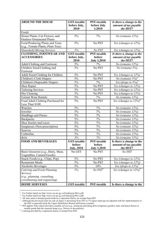 AROUND THE HOUSE                                           GST-taxable     PST-taxable              Is there a change to the
                                                               before July,    before July               amount of tax payable
                                                                  2010           1,2010                        the HST?
    Food)
    House Plants, Cut Flowers, and                                 5%                 7%                    No (remains 12%)
    Outdoor Ornamental Plants
    Food Producing Plants and Trees                                5%              No PST                 Yes (changes to 12%)
    (e.g., Tomato Plants, Plum Tree)
    Household Moving Services                                      5%            No PST                   Yes (changes to 12%)
    CLOTHING, FOOTWEAR AND                                     GST-taxable     PST-taxable              Is there a change to the
    ACCESSORIES                                                before July,      before                  amount of tax payable
                                                                  2010         July 1,2010                      the HST?
    Adult Clothing and Footwear                                    5%              7%                      No (remains 12%)
    Children Sized Clothing and                                    5%            No PST                     No (remains 5%)
    Footwear
    Adult Sized Clothing for Children                              5%              No PST                 Yes (changes to 12%)
    Children's Cloth Diapers                                       5%              No PST                   No (remains 5%)4
    Children's Disposable Diapers                                  5%               7%                     Yes (drops to 5%)5
    Shoe Repair                                                    5%              No PST                 Yes (changes to 12%)
    Tailoring Services                                             5%              No PST                 Yes (changes to 12%)
    Dry Cleaning                                                   5%              No PST                 Yes (changes to 12%)
    Formal Wear Rentals                                            5%               7%                      No (remains 12%)
    Used Adult Clothing Purchased for                              5%              No PST                 Yes (changes to 12%)6
    Less Than $100
    Watches                                                        5%              7%                       No (remains 12%)
    Jeweller                                                       5%              7%                       No (remains 12%)
    Handbags and Purses                                            5%              7%                       No (remains 12%)
    Backpacks                                                      5%              7%                       No (remains 12%)
    Shoe Insoles and Laces                                         5%              7%                       No (remains 12%)
    Sunglasses (Non-prescription)                                  5%              7%                       No (remains 12%)
    Scarves                                                        5%              7%                       No (remains 12%)
    Umbrellas                                                      5%              7%                       No (remains 12%)
    Belts                                                          5%              7%                       No (remains 12%)
    FOOD AND BEVERAGES                                         GST-taxable     PST-taxable              Is there a change to the
                                                                  before         before                 amount of tax payable
                                                                July, 2010     July 1,2010                      the HST?
    Basic Groceries (e.g., Dairy, Meat,                          No GST          No PST                          No HST
    Vegetables, Canned Goods)
    Snack Foods (e.g., Chips, Pop)                                 5%              No PST                 Yes (changes to 12%)
    Restaurant Meals                                               5%              No PST                 Yes (changes to 12%)
    Alcoholic Beverages                                            5%               10%                    Yes (drops to 12%)7
    Catering and Event Planning                                    5%              No PST8                Yes (changes to 12%)9
    Services
    (e.g., planning, consulting,
    coordinating and organizing)
    HOME SERVESES                                              GST-taxable     PST-taxable              Is there a change to the
                                                            
4
  - For Further detail see http://www.cra-arc.gc.ca/E/pub/gi/gi-063-e.pdf.
5
  - For Further detail see http://www.cra-arc.gc.ca/E/pub/gi/gi-063-e.pdf.
6
  - All sales used or donated goods mode by a registered charity are exempt from HST.
7
  - Although the provincial sales tax rate on liquor is decreasing from 10% to 7% liquor mark-ups are adjusted with the implementation of
      the HST to generally keep the Liquor Distribution Branch shelf prices constant..
8
  - PST applies if the caterer provides a taxable service (e.g., setting up and taking down temporary gazebos, tents, and dance floors) or
      taxable goods that the customer keeps (e.g., flowers or decorations).
9
  - Catering provided by a registered charity is exempt from HST.

                                                                        123 
 
 