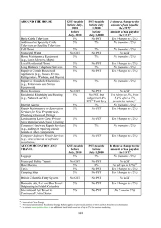 AROUND THE HOUSE                                           GST-taxable      PST-taxable            Is there a change to the
                                                               before July,     before July             amount of tax payable
                                                                   2010           1,2010                       the HST?
                                                                  before          before               amount of tax payable
                                                                July, 2010      July 1,2010                    the HST?
    Basic Cable Television                                          5%            No PST                 Yes (changes to 12%)
    Additional or Specialty Cable                                   5%              7%                    No (remains 12%)
    Television or Satellite Television
    Cell Phone                                                     5%               7%                     No (remains 12%)
    Municipal Water                                              No GST            No PST                       No HST
    Home Maintenance Equipment                                     5%               7%                     No (remains 12%)
    (e.g., Lawn Mowers, Mops)
    Local Residential Phone                                        5%              No PST                Yes (changes to 12%)
    Long Distance Telephone Services                               5%               7%                    No (remains 12%)
    Repair to Certain Household                                    5%              No PST                Yes (changes to 12%)
    Appliances (e.g., Stoves, Ovens,
    Refrigerators, Washers, and Dryers)
    Repair to Household Electronics                                5%                7%                    No (remains 12%)
    (e.g., Televisions and Stereo
    Equipment)
    Home Insurance                                               No GST            No PST                      No HST
    Residential Electricity and Heating                            5%            No PST, but            Yes (drops to 5%, from
    (e.g., Natural Gas/Oil)                                                     subject to 0.4%            5.4%, after a 7%
                                                                               ICE10 Fund levy           provincial rebate)11
    Internet Access                        5%                                         7%                  No (remains 12%)
    Repair Maintenance or Renovation       5%                                       No PST              Yes (changes to 12%)
    Services for Real Property (e.g.,
    Plumbing Electrical Wiring)
    Landscaping Lawn-Care, Private         5%                                      No PST                Yes (changes to 12%)
    Snow Removal and House Cleaning
    Computer Hardware Repair Services      5%                                        7%                    No (remains 12%)
    (e.g., adding or repairing circuit
    boards or other components
    Computer Software Repair Services      5%                                      No PST                Yes (changes to 12%)
    (e.g., virus removal or software
    installation)
    ACCOMMODATION AND                  GST-taxable                              PST-taxable            Is there a change to the
    TRAVEL                                before                                  before               amount of tax payable
                                        July, 2010                              July 1,2010                    the HST?
    Luggage                                5%                                       7%                     No (remains 12%)
    Municipal Public Transit                                     No GST            No PST                       No HST
    Hotel Rooms                                                    5%               8%                   Yes (drops to 12%)12
    Taxis                                                          5%              No PST                Yes (changes to 12%)
    Camping Sites                                                  5%              No PST                Yes (changes to 12%)
    British Columbia Ferry System                                No GST            No PST                         No HST
    Domestic Air, Rail and Bus Travel                              5%              No PST                Yes (changes to 12%)
    Originating in British Columbia
    International Air Travel to                                    5%              No PST                   No (remains 5%)
    Continental United States
                                                            
10
   - Innovative Clean Energy
11
   - Provincial administered Residential Energy Rebate applies to provincial portion of HST and ICE Fund levy is eliminated.
12
   - In certain municipalities there is an additional local hotel room tax of up to 2% for tourism marketing

                                                                        124 
 
 
